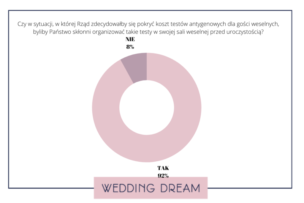 wesele 2021 a covid - badania wedding dream