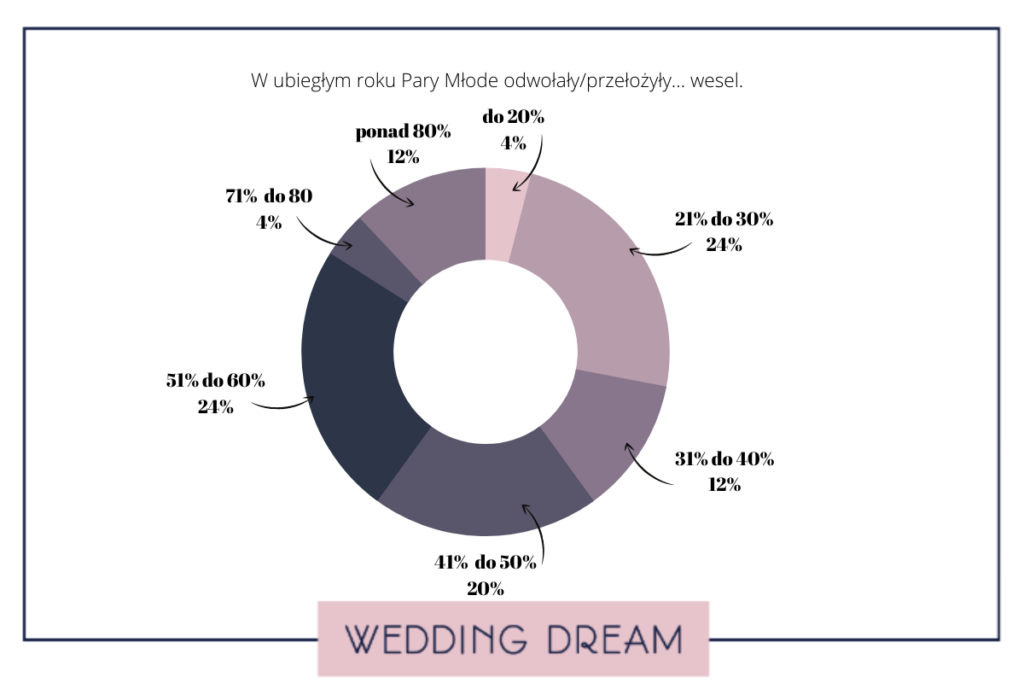 liczba przełożonych wesel w 2020 roku - statystyki wedding dream