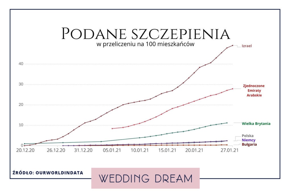Liczba szczepień wykres wedding dream