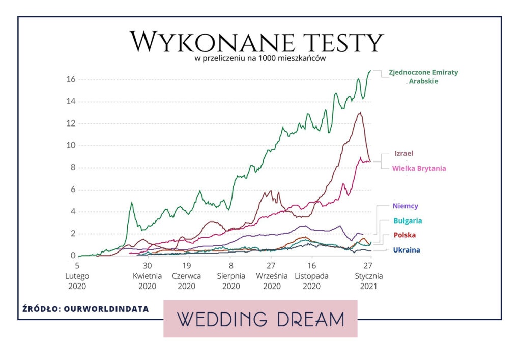 COVID-19 - liczba wykonanych testów, wykres wedding dream