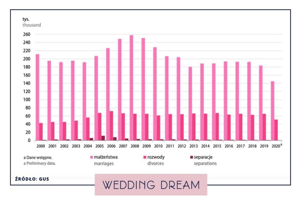 statystyki wedding dream