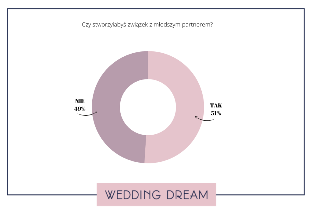 związek z młodszym mężczyzną ankieta wedding dream