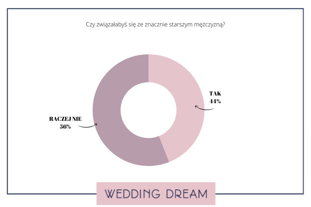 związek z dużo starszym mężczyzną ankieta wedding dream