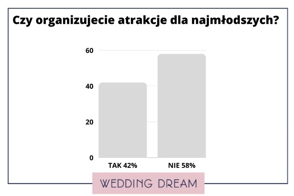 atrakcje dla dzieci na weselu wedding dream ankieta 