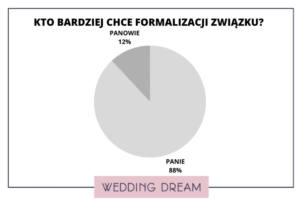 kto bardziej chce formalizacji związku? ankieta wedding dream