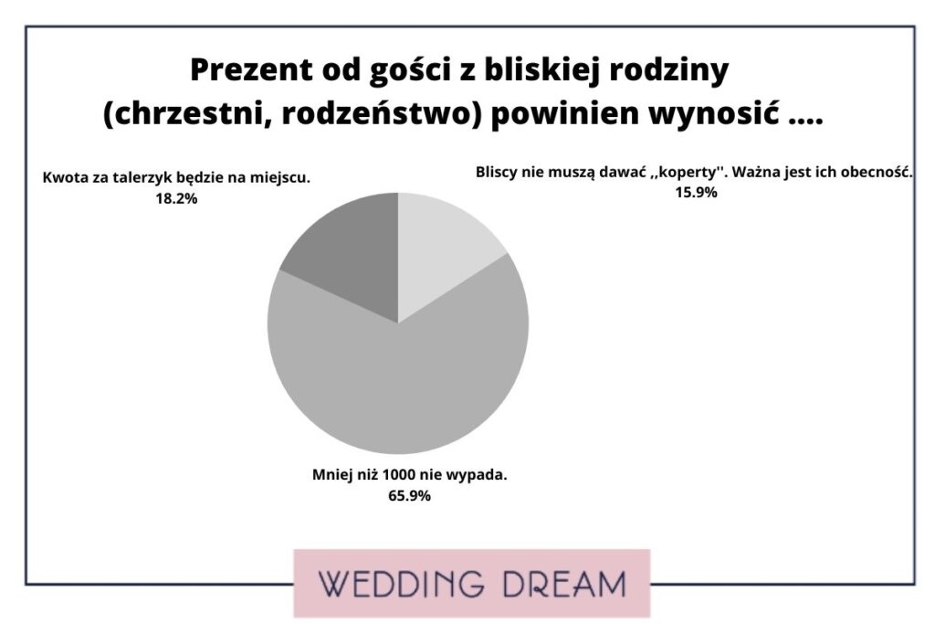 ankieta wedding dream 