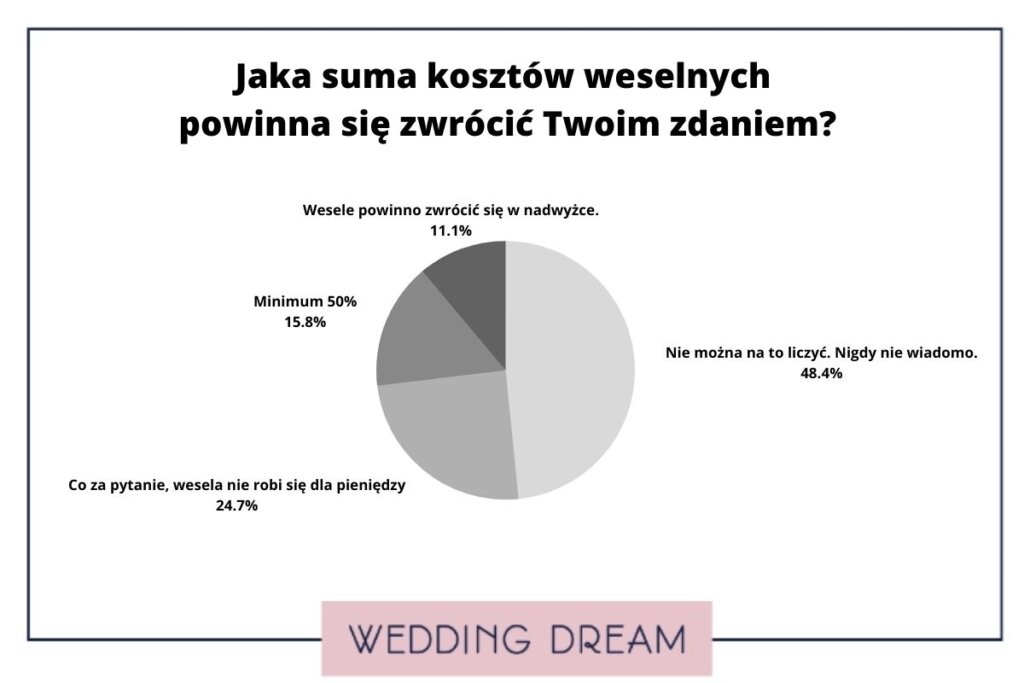 wedding dream ankieta prezent dla pary młodej