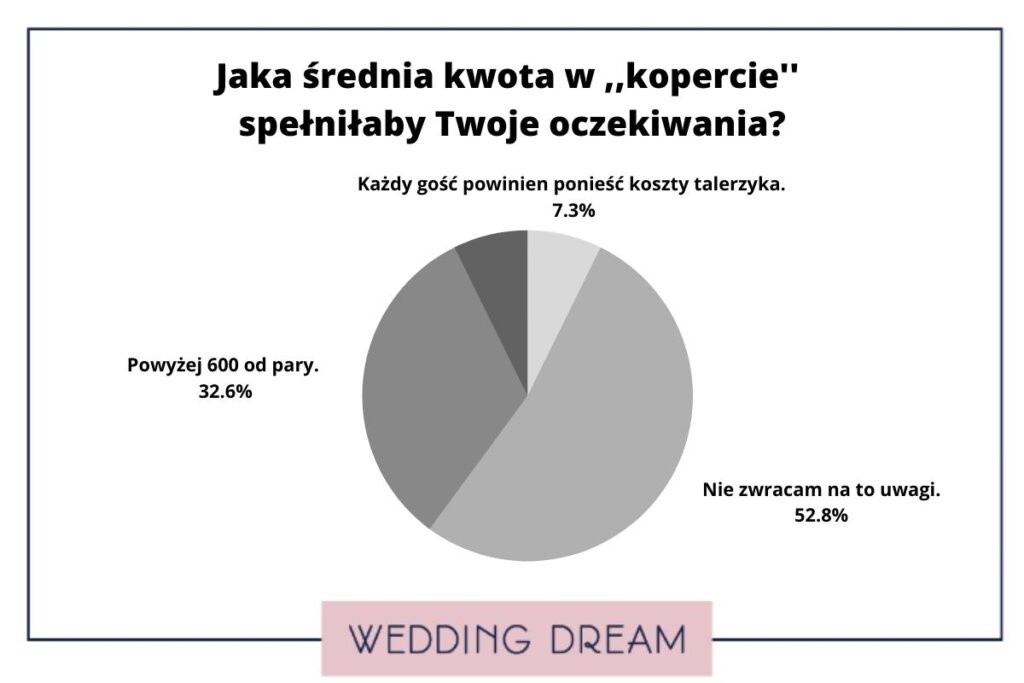ile dać w kopercie- raport wedding dream