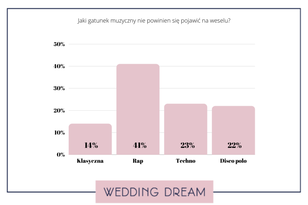 gatunek muzyczny na weselu badania wedding dream